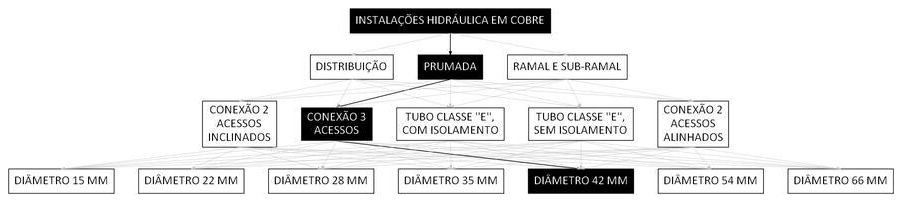 Árvore de fatores da composição SINAPI 92302 — diagrama oficial de variantes do serviço