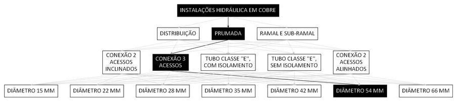 Árvore de fatores da composição SINAPI 92303 — diagrama oficial de variantes do serviço