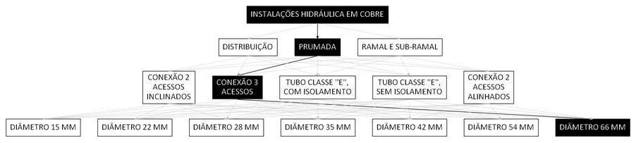 Árvore de fatores da composição SINAPI 92304 — diagrama oficial de variantes do serviço