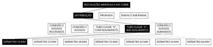 Árvore de fatores da composição SINAPI 92305 — diagrama oficial de variantes do serviço