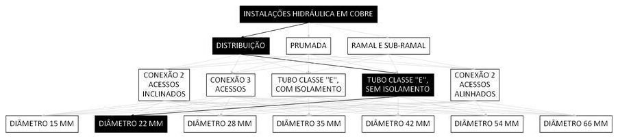 Árvore de fatores da composição SINAPI 92306 — diagrama oficial de variantes do serviço