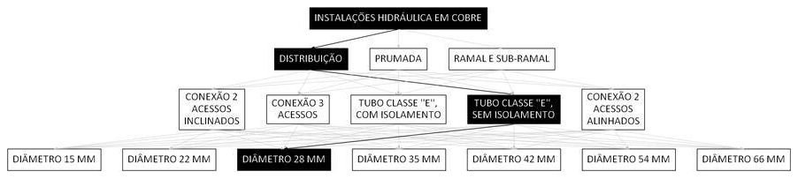 Árvore de fatores da composição SINAPI 92307 — diagrama oficial de variantes do serviço