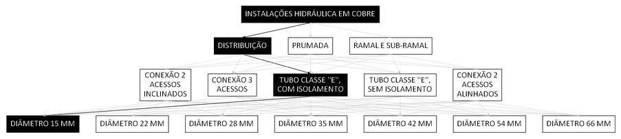 Árvore de fatores da composição SINAPI 92308 — diagrama oficial de variantes do serviço