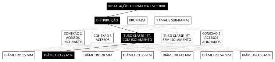 Árvore de fatores da composição SINAPI 92309 — diagrama oficial de variantes do serviço