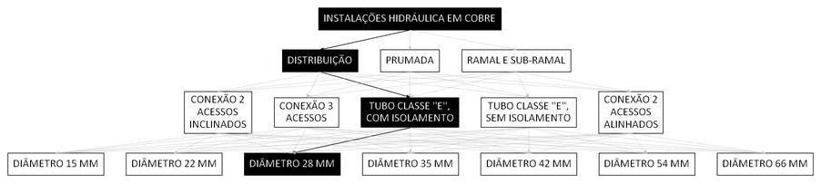 Árvore de fatores da composição SINAPI 92310 — diagrama oficial de variantes do serviço