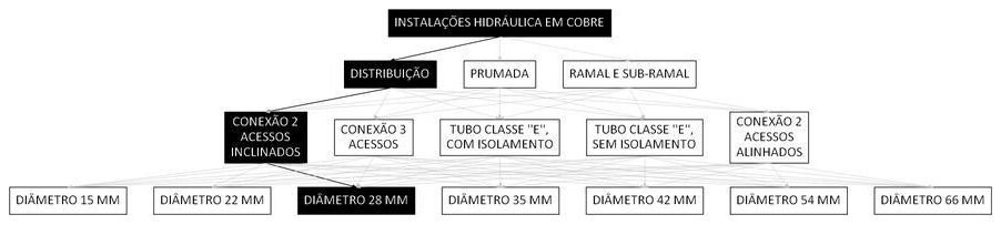 Árvore de fatores da composição SINAPI 92313 — diagrama oficial de variantes do serviço