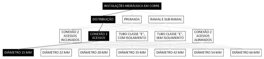 Árvore de fatores da composição SINAPI 92317 — diagrama oficial de variantes do serviço