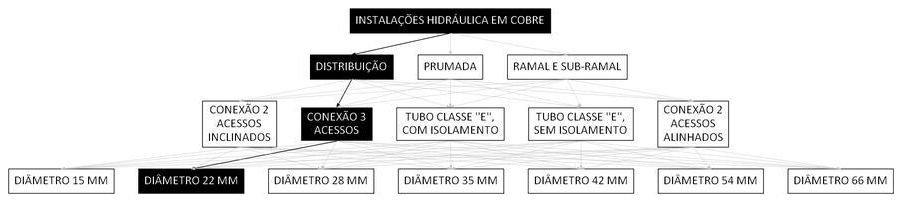 Árvore de fatores da composição SINAPI 92318 — diagrama oficial de variantes do serviço
