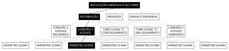 Árvore de fatores da composição SINAPI 92319 — diagrama oficial de variantes do serviço