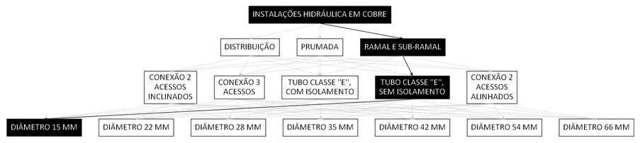 Árvore de fatores da composição SINAPI 92320 — diagrama oficial de variantes do serviço