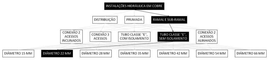 Árvore de fatores da composição SINAPI 92321 — diagrama oficial de variantes do serviço