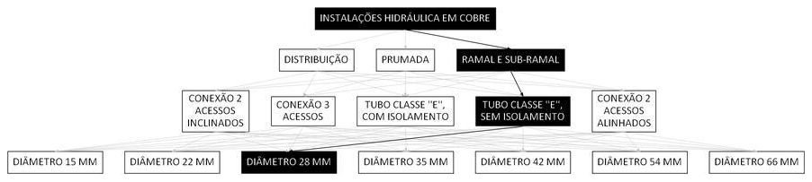 Árvore de fatores da composição SINAPI 92322 — diagrama oficial de variantes do serviço