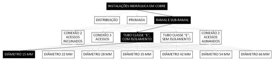 Árvore de fatores da composição SINAPI 92323 — diagrama oficial de variantes do serviço