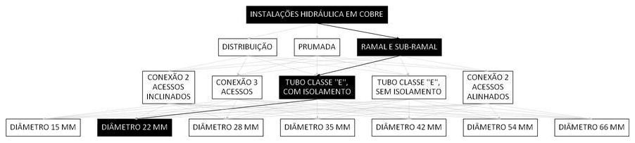 Árvore de fatores da composição SINAPI 92324 — diagrama oficial de variantes do serviço