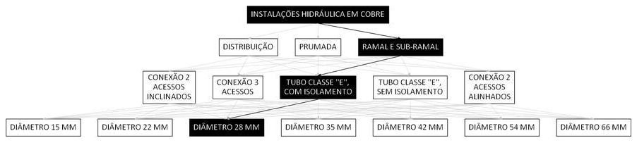 Árvore de fatores da composição SINAPI 92325 — diagrama oficial de variantes do serviço
