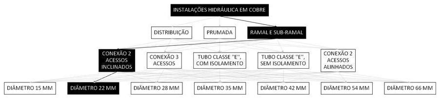 Árvore de fatores da composição SINAPI 92327 — diagrama oficial de variantes do serviço