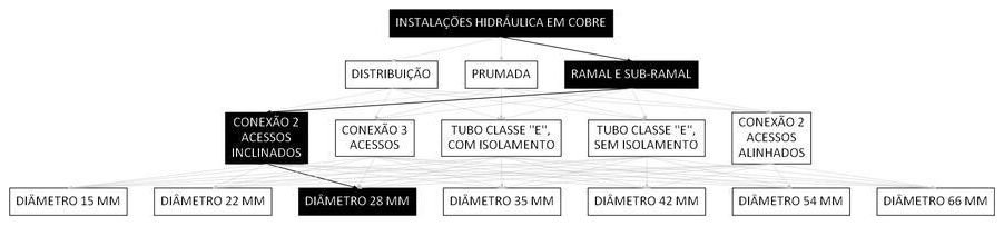 Árvore de fatores da composição SINAPI 92328 — diagrama oficial de variantes do serviço