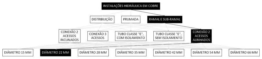 Árvore de fatores da composição SINAPI 92330 — diagrama oficial de variantes do serviço