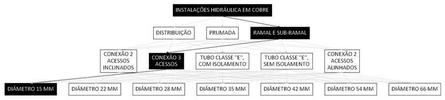 Árvore de fatores da composição SINAPI 92332 — diagrama oficial de variantes do serviço