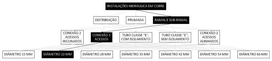 Árvore de fatores da composição SINAPI 92333 — diagrama oficial de variantes do serviço