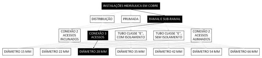 Árvore de fatores da composição SINAPI 92334 — diagrama oficial de variantes do serviço