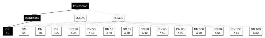 Árvore de fatores da composição SINAPI 92335 — diagrama oficial de variantes do serviço