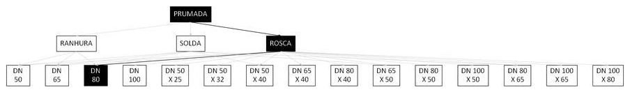 Árvore de fatores da composição SINAPI 92358 — diagrama oficial de variantes do serviço