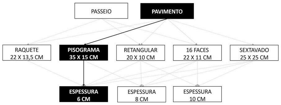 Árvore de fatores da composição SINAPI 92391 — diagrama oficial de variantes do serviço