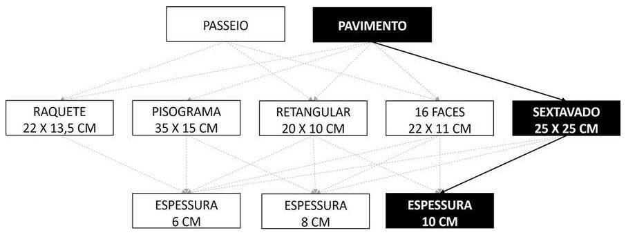 Árvore de fatores da composição SINAPI 92395 — diagrama oficial de variantes do serviço