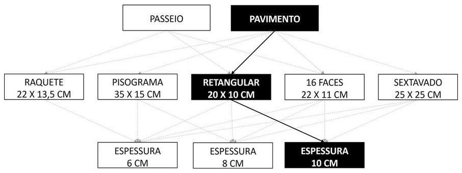 Árvore de fatores da composição SINAPI 92400 — diagrama oficial de variantes do serviço