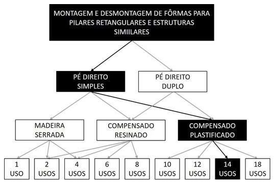 Árvore de fatores da composição SINAPI 92439 — diagrama oficial de variantes do serviço