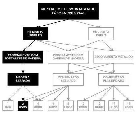 Árvore de fatores da composição SINAPI 92447 — diagrama oficial de variantes do serviço
