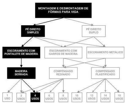 Árvore de fatores da composição SINAPI 92448 — diagrama oficial de variantes do serviço