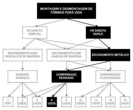 Árvore de fatores da composição SINAPI 92458 — diagrama oficial de variantes do serviço