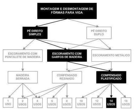 Árvore de fatores da composição SINAPI 92475 — diagrama oficial de variantes do serviço