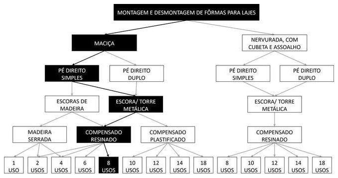 Árvore de fatores da composição SINAPI 92522 — diagrama oficial de variantes do serviço