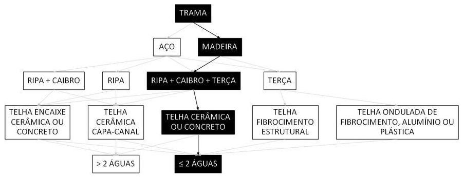 Árvore de fatores da composição SINAPI 92539 — diagrama oficial de variantes do serviço