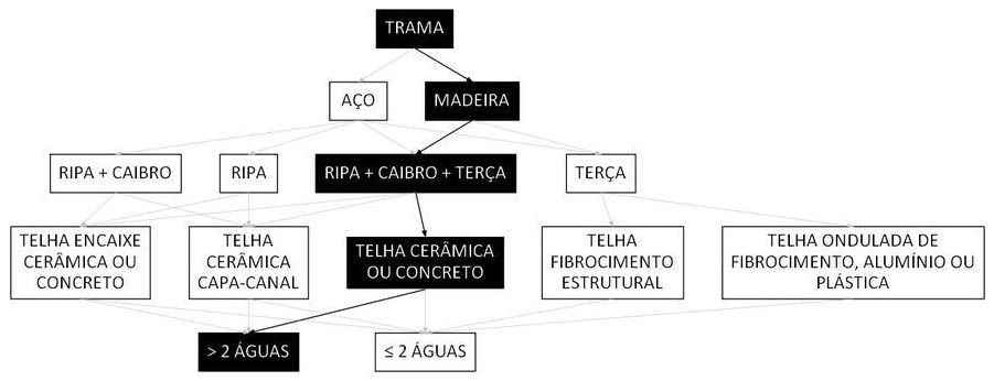 Árvore de fatores da composição SINAPI 92540 — diagrama oficial de variantes do serviço