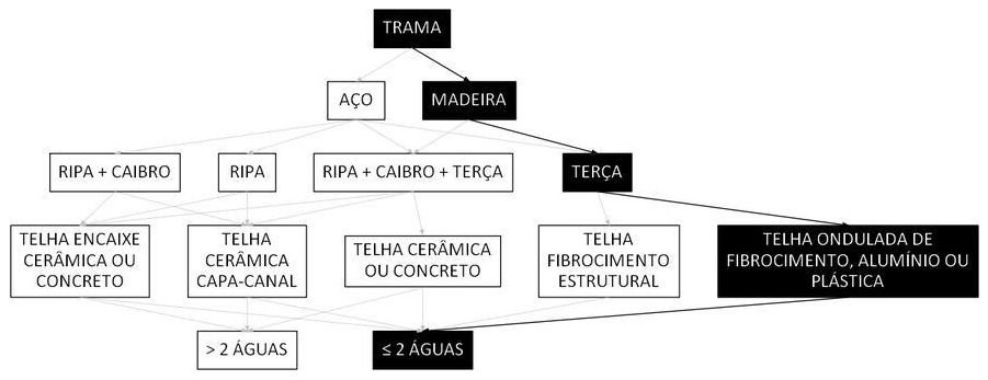Árvore de fatores da composição SINAPI 92543 — diagrama oficial de variantes do serviço