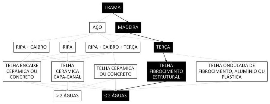 Árvore de fatores da composição SINAPI 92544 — diagrama oficial de variantes do serviço