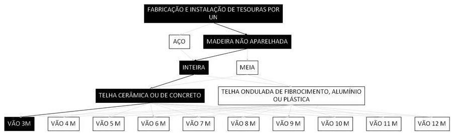Árvore de fatores da composição SINAPI 92545 — diagrama oficial de variantes do serviço