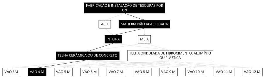 Árvore de fatores da composição SINAPI 92546 — diagrama oficial de variantes do serviço