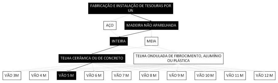 Árvore de fatores da composição SINAPI 92547 — diagrama oficial de variantes do serviço