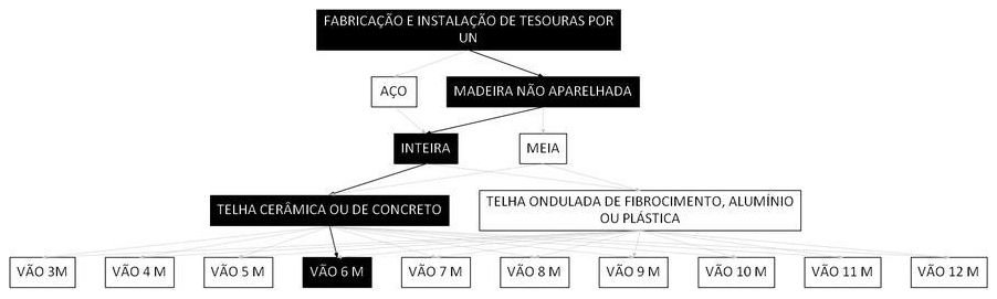 Árvore de fatores da composição SINAPI 92548 — diagrama oficial de variantes do serviço