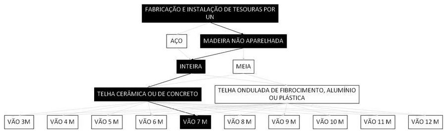 Árvore de fatores da composição SINAPI 92549 — diagrama oficial de variantes do serviço