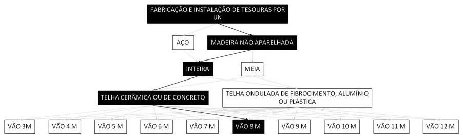 Árvore de fatores da composição SINAPI 92550 — diagrama oficial de variantes do serviço