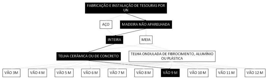 Árvore de fatores da composição SINAPI 92551 — diagrama oficial de variantes do serviço