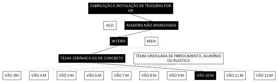 Árvore de fatores da composição SINAPI 92552 — diagrama oficial de variantes do serviço