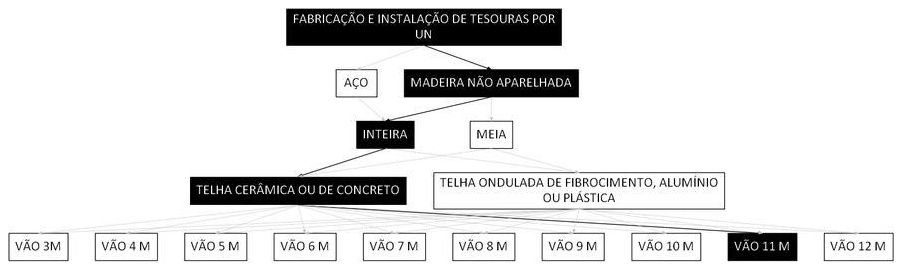 Árvore de fatores da composição SINAPI 92553 — diagrama oficial de variantes do serviço