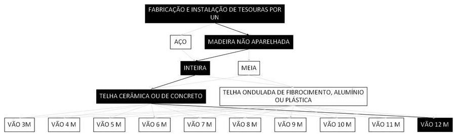 Árvore de fatores da composição SINAPI 92554 — diagrama oficial de variantes do serviço